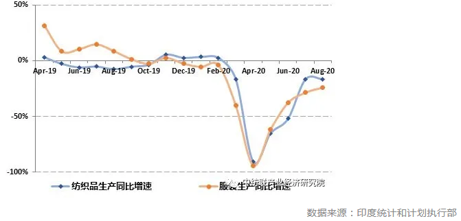 印度纺织服装行业 疫情冲击与韧性前行
