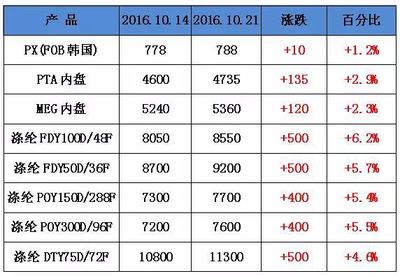 短短一周,原料大涨近千元!染费上涨双重打击,布老板哀叹 熬过淡季却倒在旺季